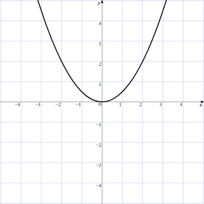 3-4-2-2y=x^2b2